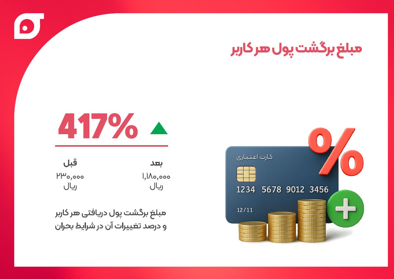 برگشت پول هر کاربر