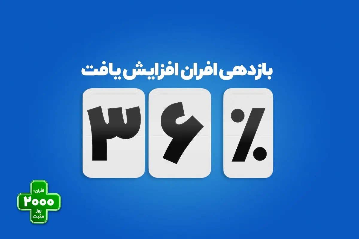 افزایش بازدهی صندوق درآمد‌ثابت افران به ۳۶ درصد - کاماپرس