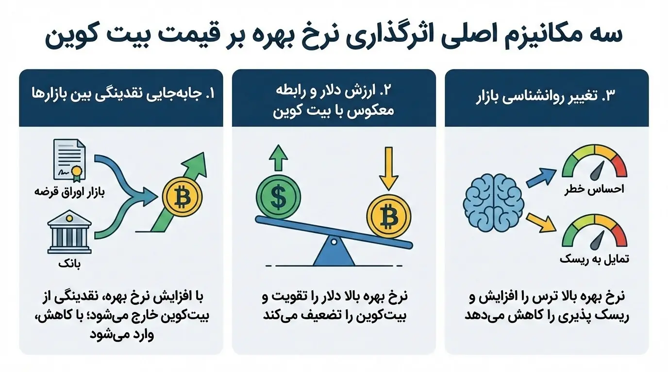 سه مکانیزم اصلی اثرگذاری نرخ بهره بر قیمت بیت کوین- کاماپرس