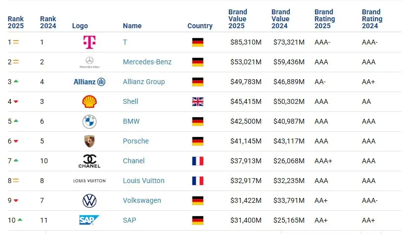 تخت گاز بنز و بی ام و در فهرست ارزشمندترین برندهای اروپا در سال 2025- کاماپرس