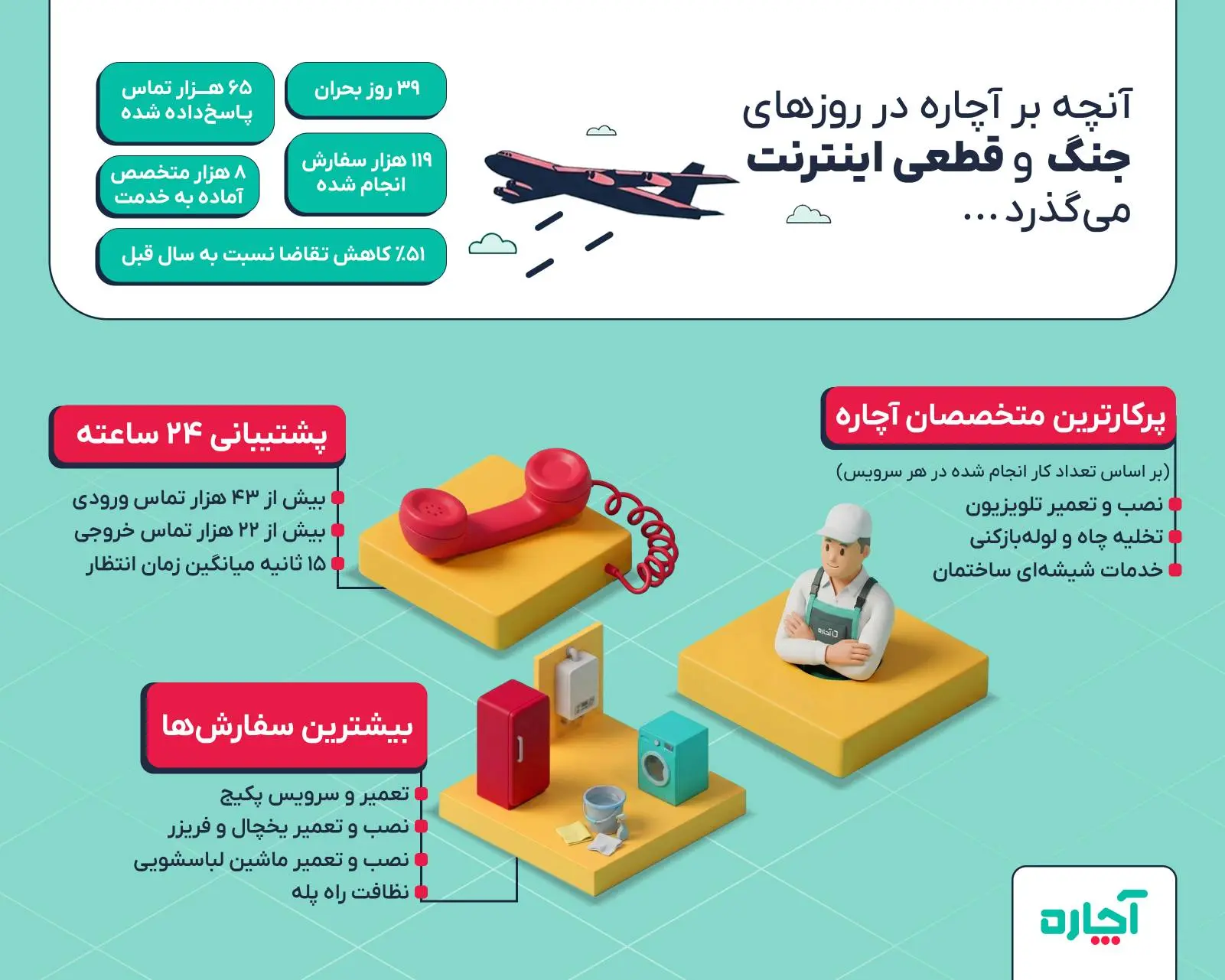 آچاره در جنگ 