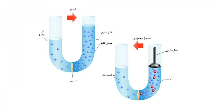سیستم‌های اسمز معکوس و اولترافیلتراسیون - کاماپرس