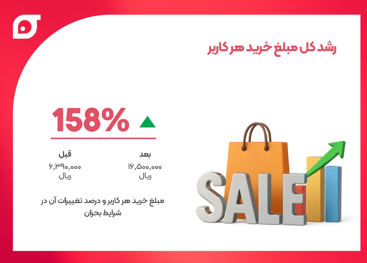 رشد کل مبلغ خرید