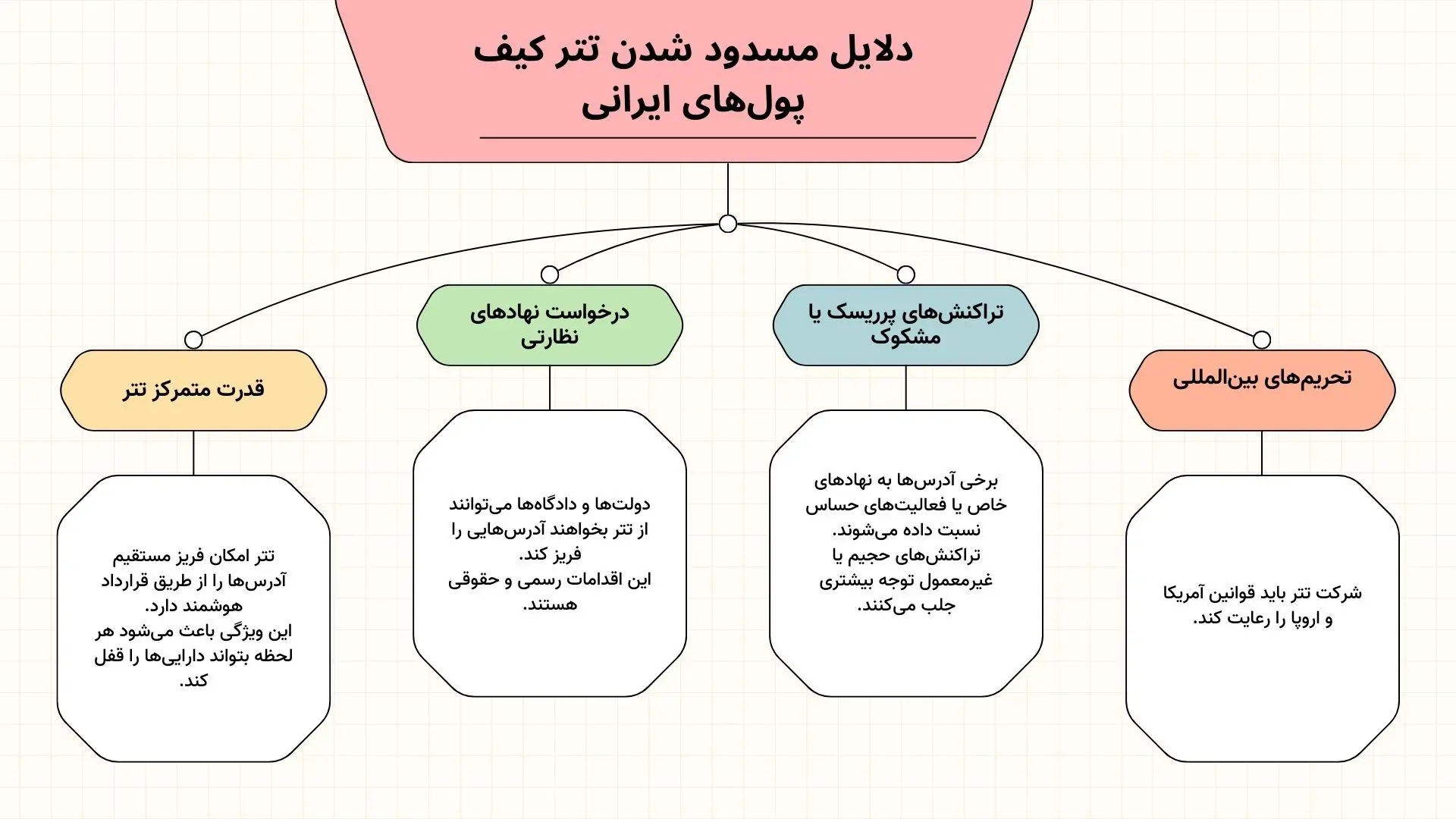 مسدود شدن بعضی از کیف پول‌های تتر - کاماپرس