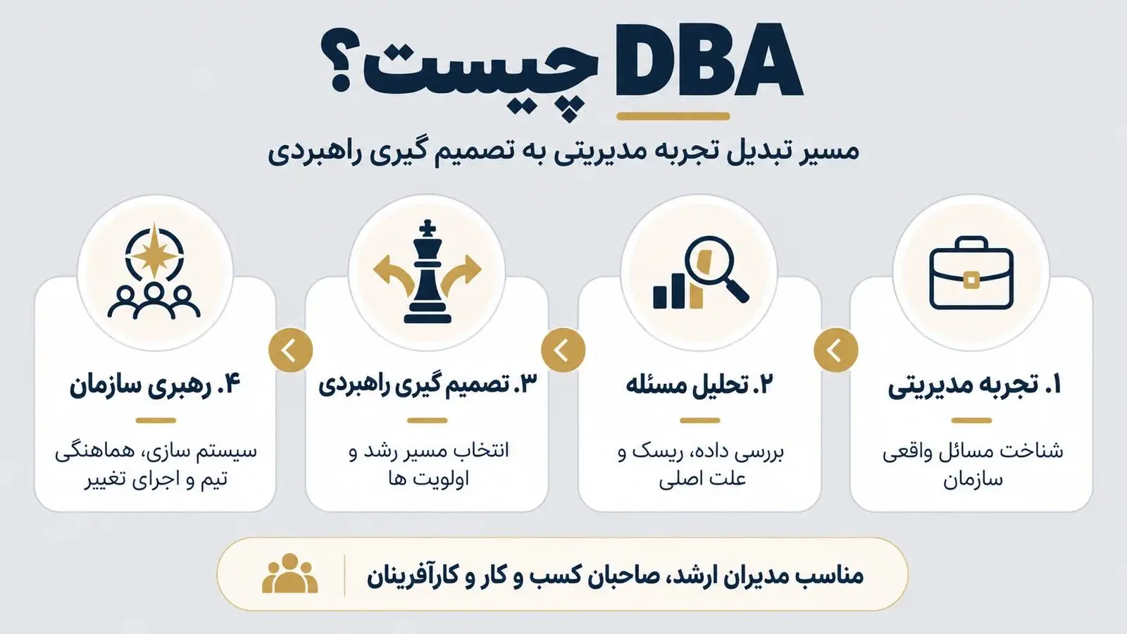 DBA چیست- کاماپرس