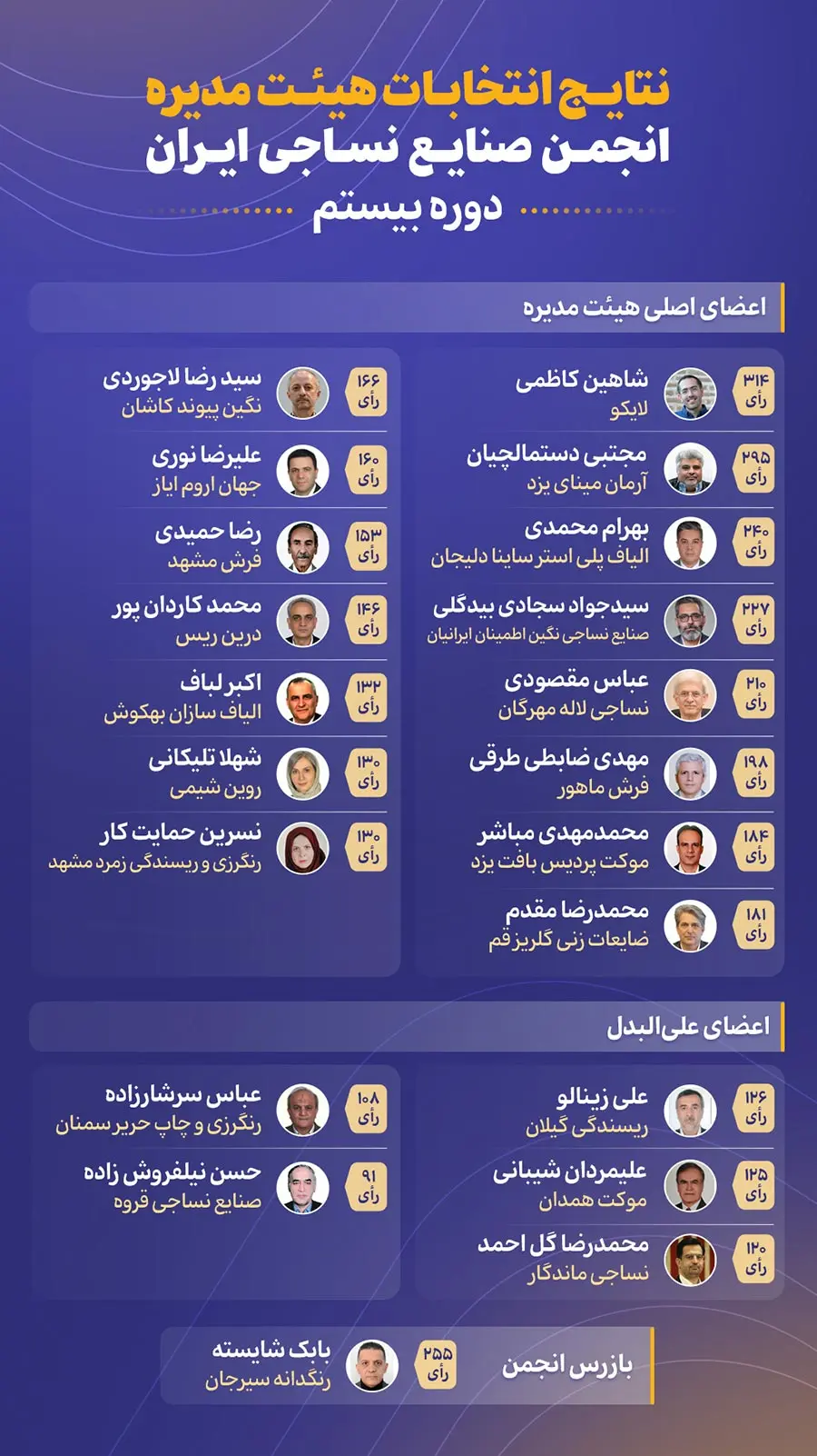 نتایج-انتخابات-هیئت-مدیره-انجمن-صنایع-نساجی-ایران