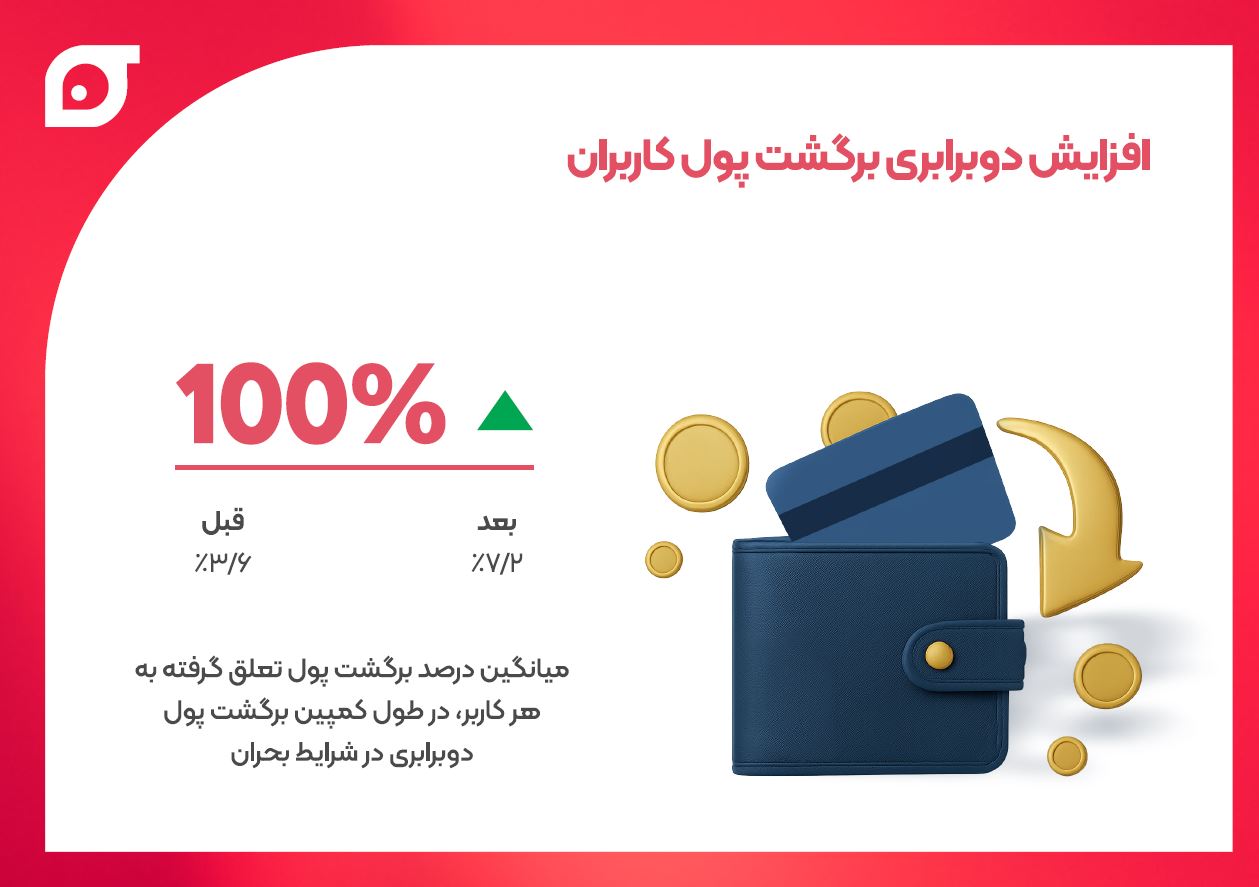 برگشت پول