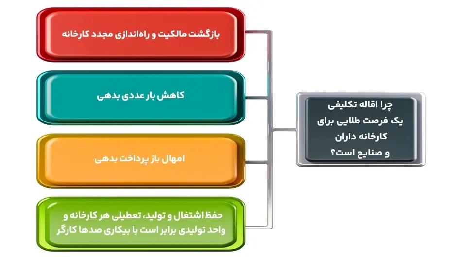 اقاله تکلیفی بانک - کاماپرس