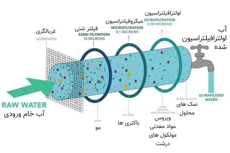 سیستم‌های اسمز معکوس و اولترافیلتراسیون - کاماپرس