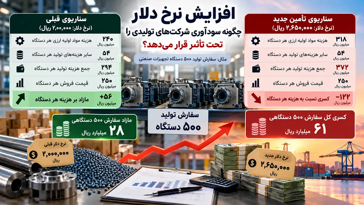 تأثیر_افزایش_دلار_بر_سودآوری_تولید- کاماپرس