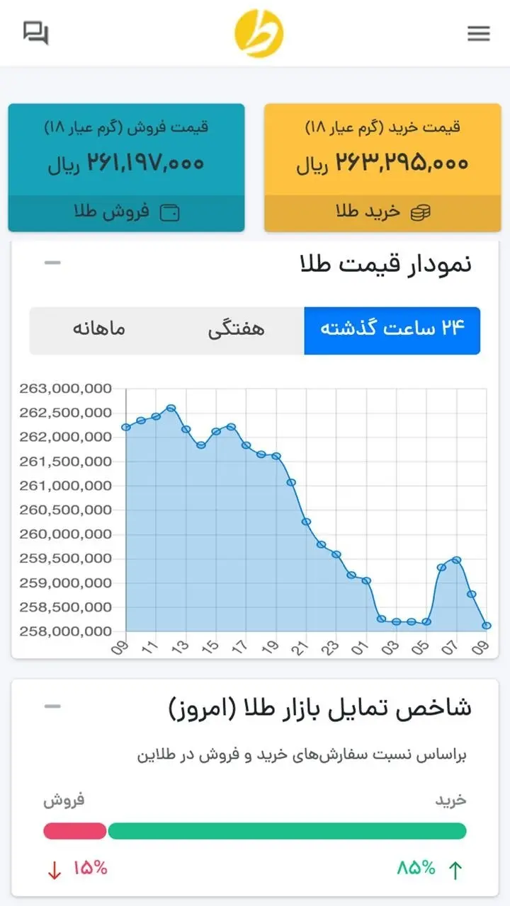 تمایل ۸۵ درصدی کاربران به خرید طلا در سایه افت قیمت‌ها- کاماپرس