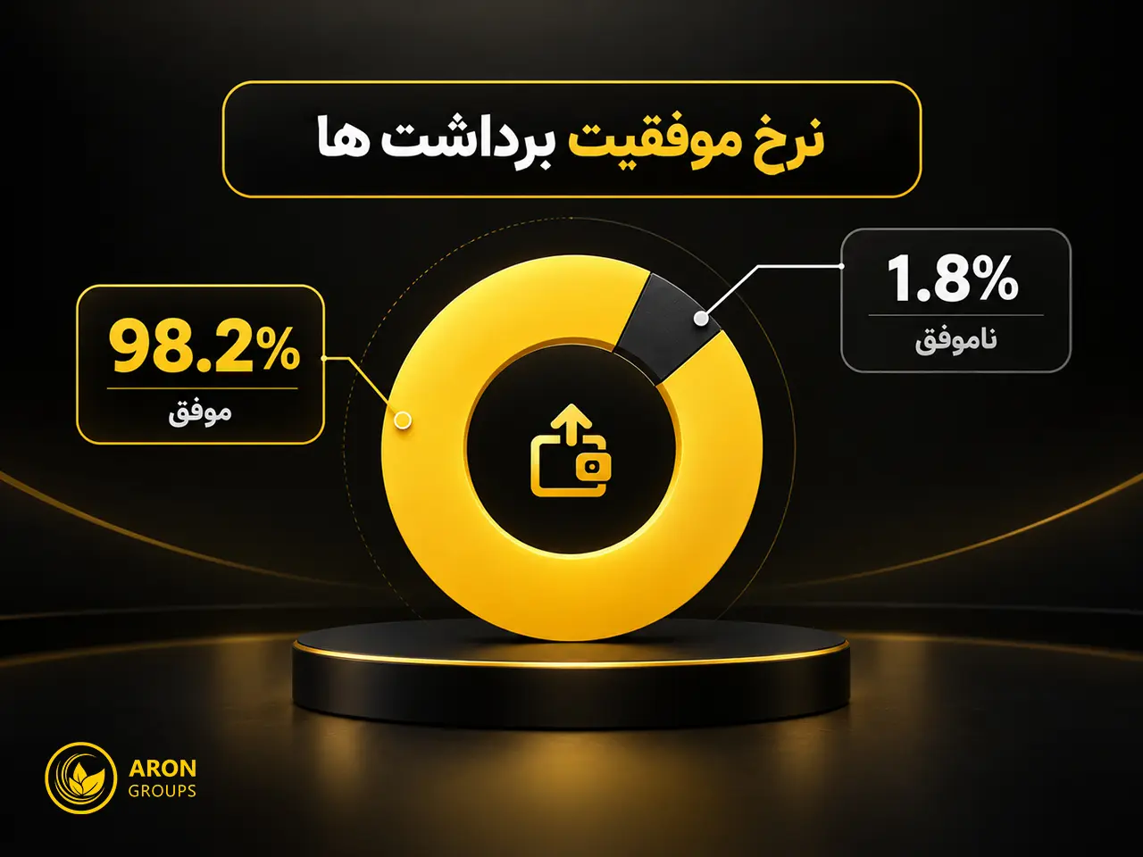 آرون گروپس و امنیت سرمایه- کاماپرس