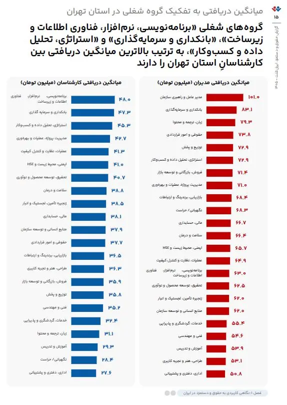 پردرآمدترین مشاغل