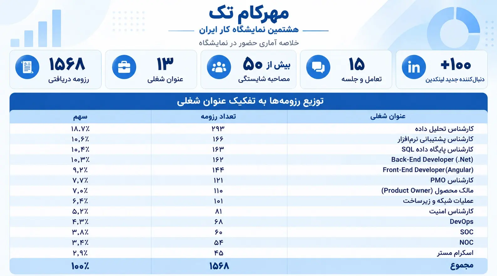 هشتمین نمایشگاه کار ایران - کاماپرس