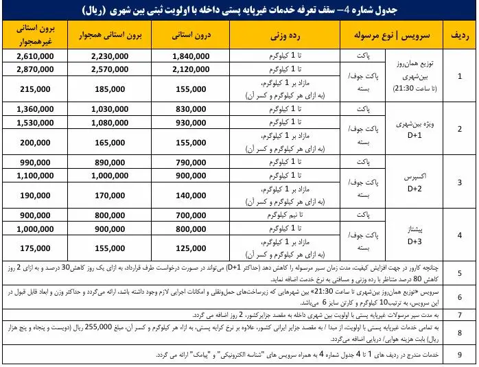 پست پیشتاز - کاماپرس