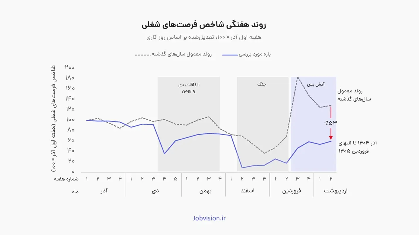 جاب ویژن نموار اول