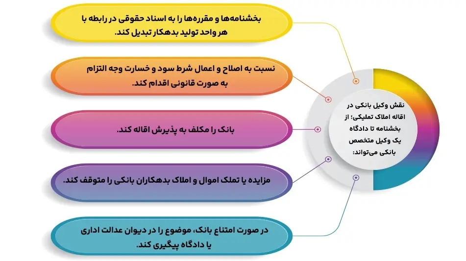 اقاله تکلیفی بانک - کاماپرس