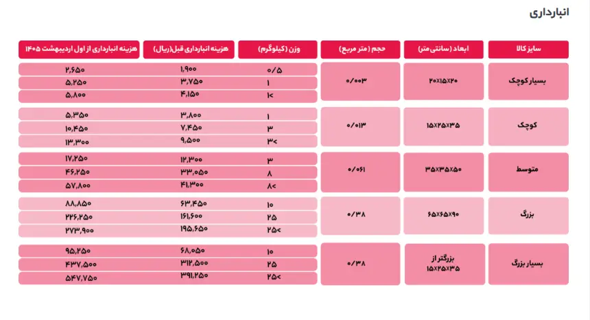 هزینه انبارداری دیجی کالا 1405