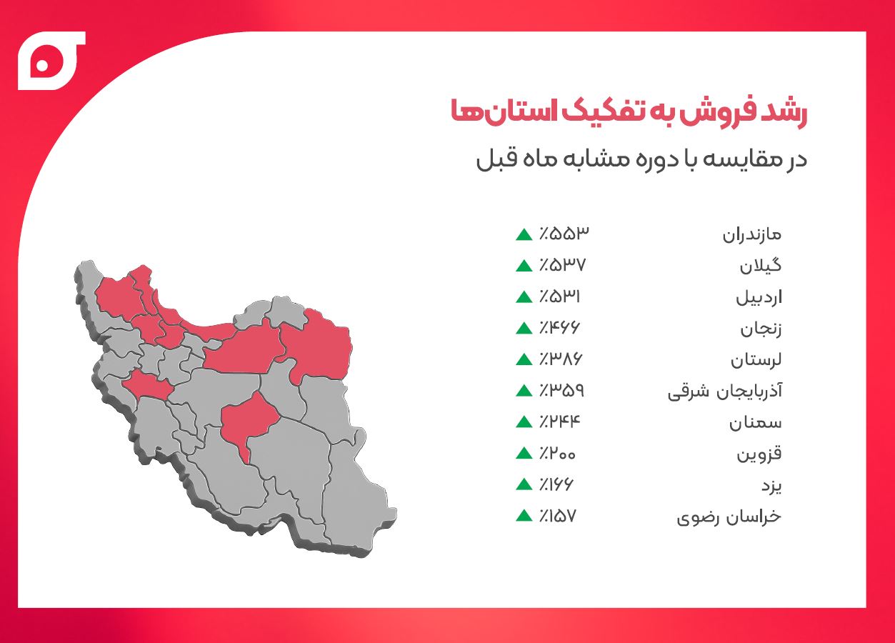 رشد فروش شرکت ها