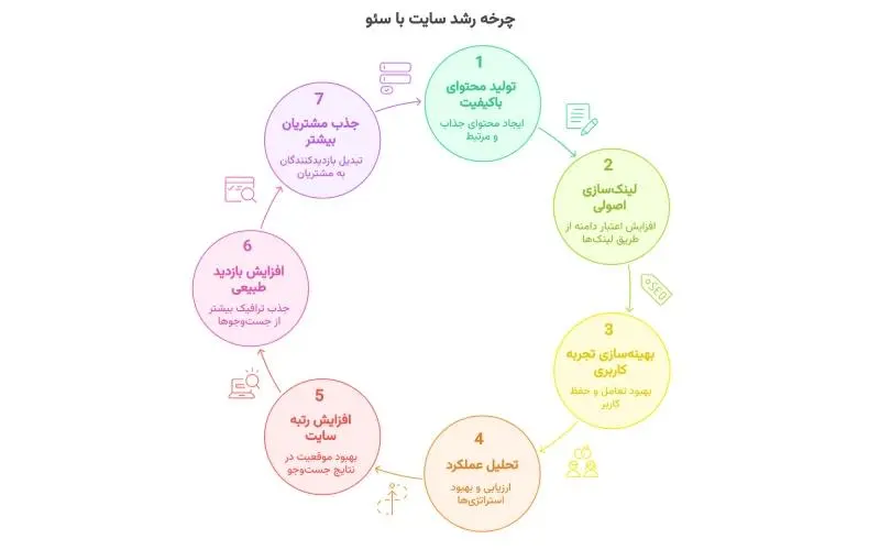 چرخه رشد سایت- کاماپرس