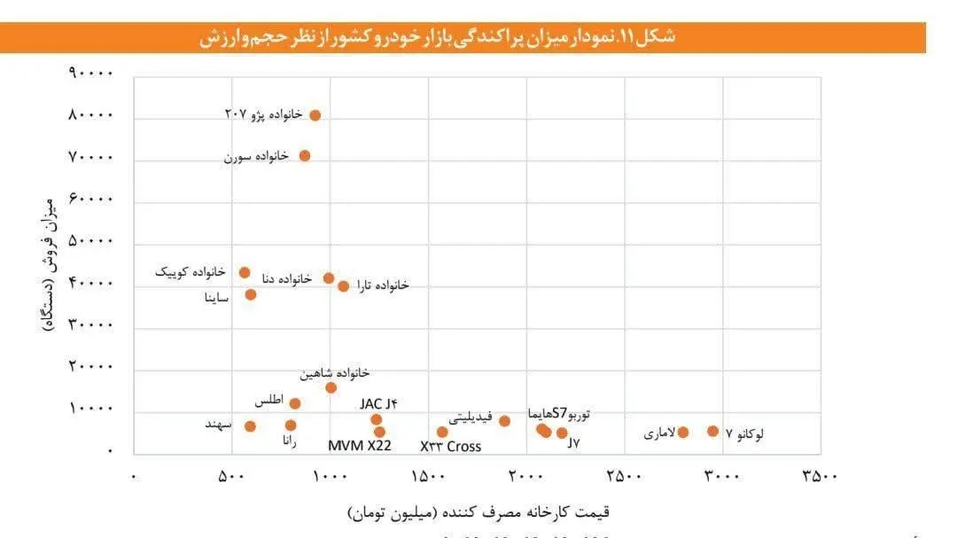 نمودار فروش خودرو