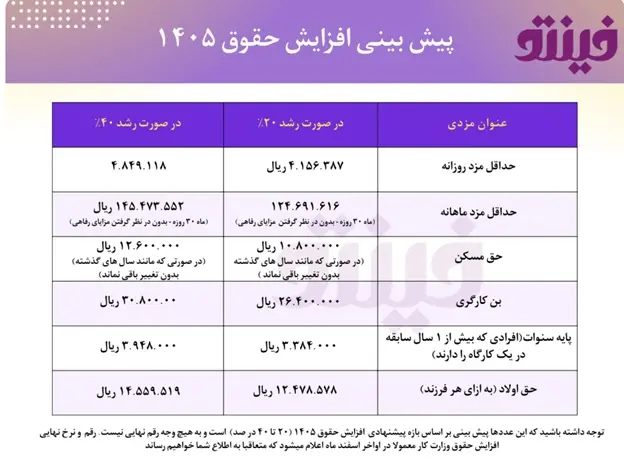 حقوق وزارت کار ۱۴۰۵ - کاماپرس