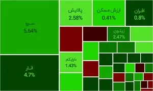 سود ۱۳۵۰ درصدی صندوق سهامی سرو