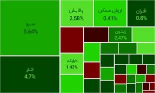 سود ۱۳۵۰ درصدی صندوق سهامی سرو
