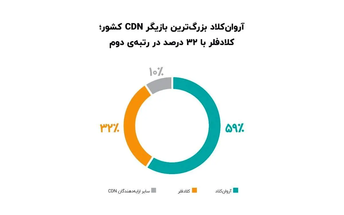 ۲۴درصد از کل سایت‌های دارای اینماد از CDN استفاده می‌کنند