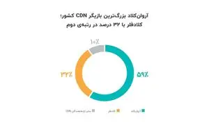 ۲۴درصد از کل سایت‌های دارای اینماد از CDN استفاده می‌کنند