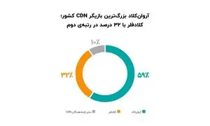۲۴درصد از کل سایت‌های دارای اینماد از CDN استفاده می‌کنند