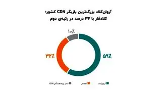 ۲۴درصد از کل سایت‌های دارای اینماد از CDN استفاده می‌کنند