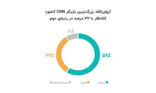 ۲۴درصد از کل سایت‌های دارای اینماد از CDN استفاده می‌کنند