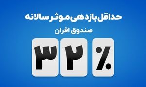 افزایش حداقل بازدهی صندوق افران به ٪۳۲