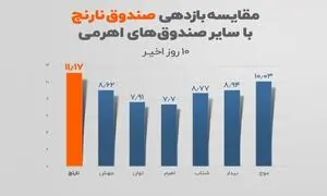 «صندوق اهرمی نارنج» با ٪۱۱.۱۷ بالاترین بازدهی در رشد اخیر بورس را کسب کرد