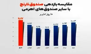 «صندوق اهرمی نارنج» با ٪۱۱.۱۷ بالاترین بازدهی در رشد اخیر بورس را کسب کرد