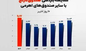 «صندوق اهرمی نارنج» با ٪۱۱.۱۷ بالاترین بازدهی در رشد اخیر بورس را کسب کرد