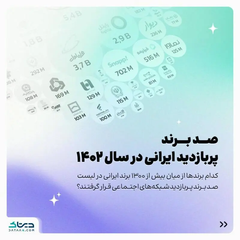 سهم ناچیز کسب و کارهای ایرانی از بازدید شبکه‌های اجتماعی