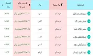 بهترین صندوق سهامی بورس در یکسال اخیر!