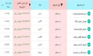 بهترین صندوق سهامی بورس در یکسال اخیر!