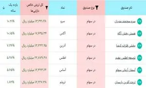 بهترین صندوق سهامی بورس در یکسال اخیر!