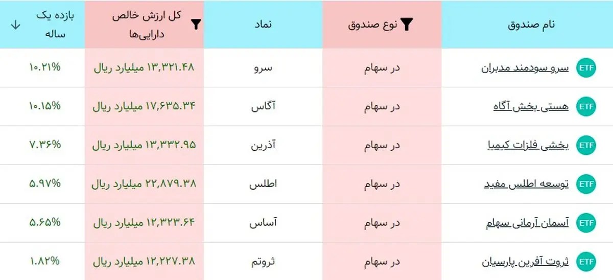 بهترین صندوق سهامی بورس در یکسال اخیر!