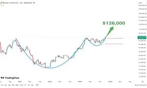 آیا بیت کوین به 126 هزار دلار می‌رسد؟ تحلیل روند قیمت بیت کوین پس از رکورد تاریخی
