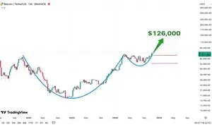 آیا بیت کوین به 126 هزار دلار می‌رسد؟ تحلیل روند قیمت بیت کوین پس از رکورد تاریخی