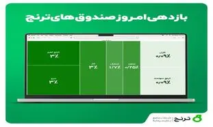 نگاهی به عملکرد صندوق‌ های سهامی شرکت مشاور سرمایه‌ گذاری ترنج
