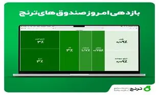 نگاهی به عملکرد صندوق‌ های سهامی شرکت مشاور سرمایه‌ گذاری ترنج