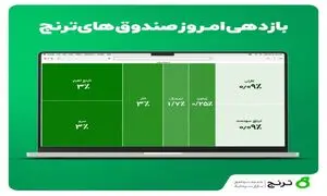 نگاهی به عملکرد صندوق‌ های سهامی شرکت مشاور سرمایه‌ گذاری ترنج