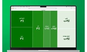 نگاهی به عملکرد صندوق‌ های سهامی شرکت مشاور سرمایه‌ گذاری ترنج